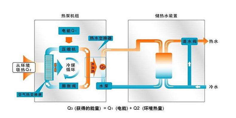 東莞空氣能熱水器 